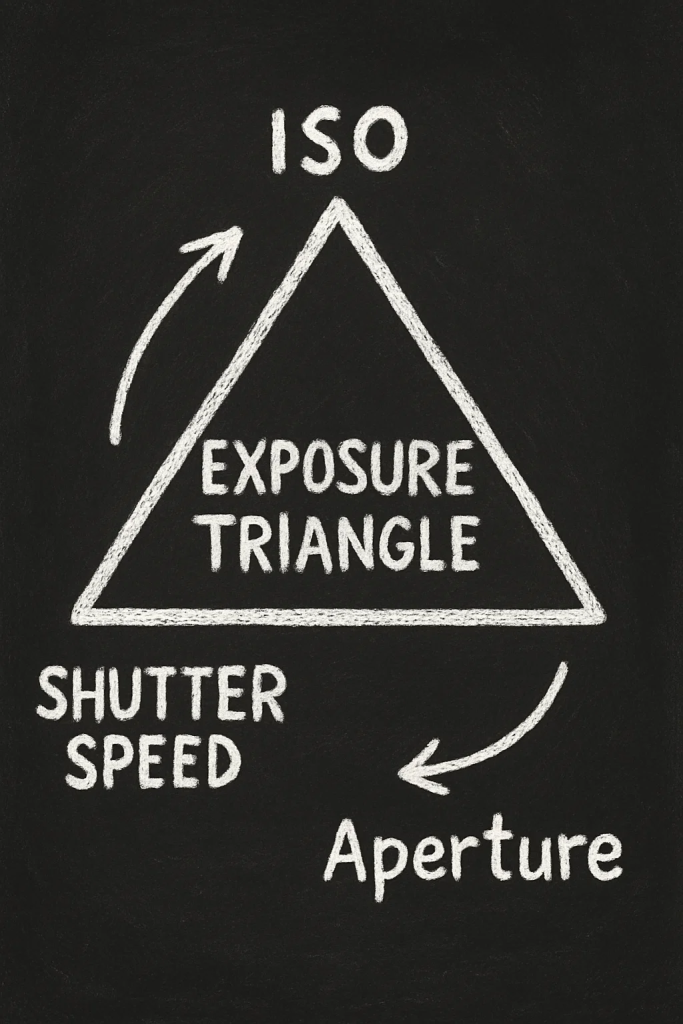exposure triangle for beginners
